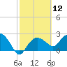 Naples Beach tide chart for Friday, February 12, 2021