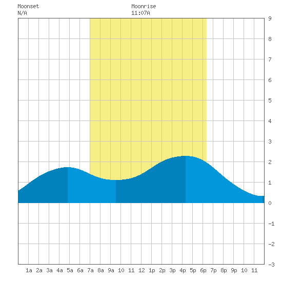Naples Beach tide chart for Thursday, February 18, 2021