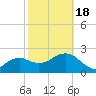 Naples Beach tide chart for Thursday, February 18, 2021