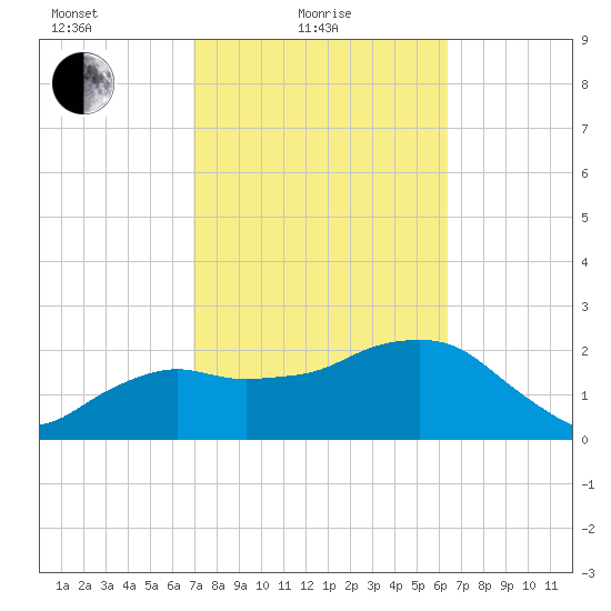 Naples Beach tide chart for Friday, February 19, 2021