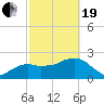 Naples Beach tide chart for Friday, February 19, 2021