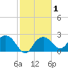 Naples Beach tide chart for Monday, February 1, 2021