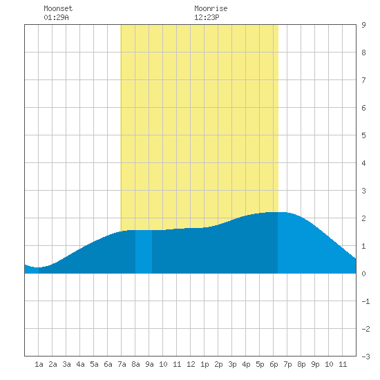 Naples Beach tide chart for Saturday, February 20, 2021