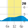 Naples Beach tide chart for Saturday, February 20, 2021