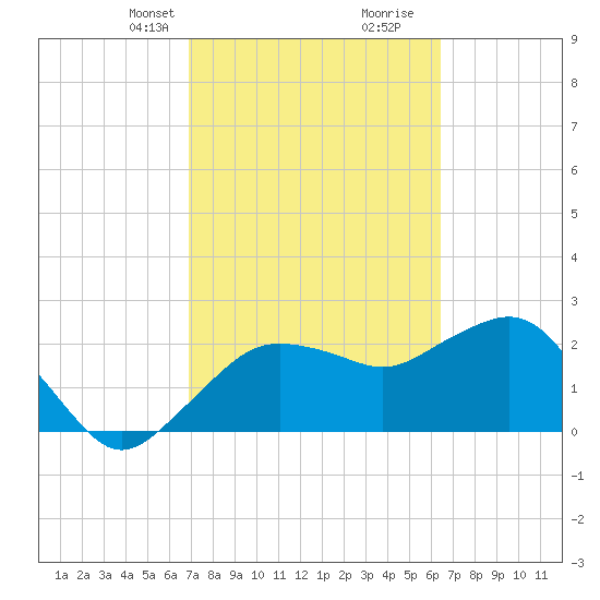 Naples Beach tide chart for Tuesday, February 23, 2021