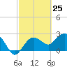 Naples Beach tide chart for Thursday, February 25, 2021