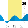 Naples Beach tide chart for Friday, February 26, 2021