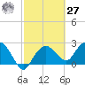 Naples Beach tide chart for Saturday, February 27, 2021