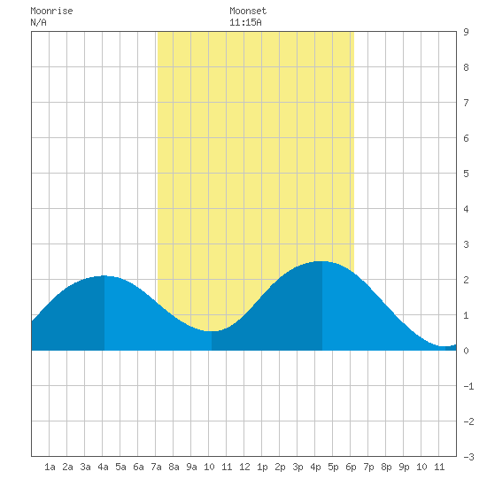 Naples Beach tide chart for Wednesday, February 3, 2021