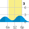 Naples Beach tide chart for Wednesday, February 3, 2021