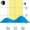 Naples Beach tide chart for Thursday, February 4, 2021