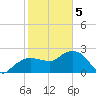 Naples Beach tide chart for Friday, February 5, 2021
