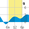 Naples Beach tide chart for Tuesday, February 9, 2021