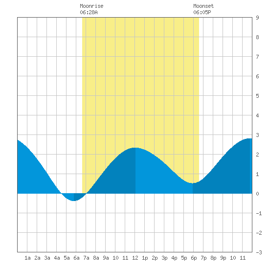 Naples Beach tide chart for Friday, March 12, 2021