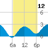 Naples Beach tide chart for Friday, March 12, 2021