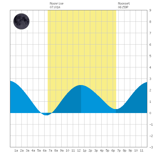 Naples Beach tide chart for Saturday, March 13, 2021