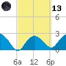 Naples Beach tide chart for Saturday, March 13, 2021