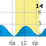 Naples Beach tide chart for Sunday, March 14, 2021