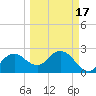 Naples Beach tide chart for Wednesday, March 17, 2021