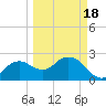 Naples Beach tide chart for Thursday, March 18, 2021