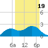 Naples Beach tide chart for Friday, March 19, 2021