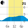 Naples Beach tide chart for Sunday, March 21, 2021