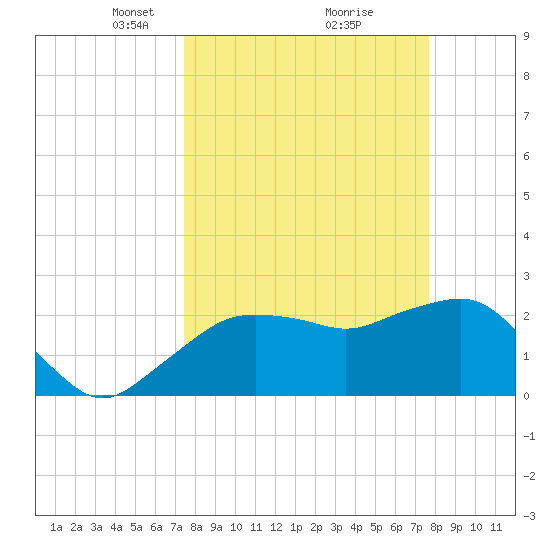 Naples Beach tide chart for Tuesday, March 23, 2021