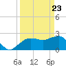 Naples Beach tide chart for Tuesday, March 23, 2021