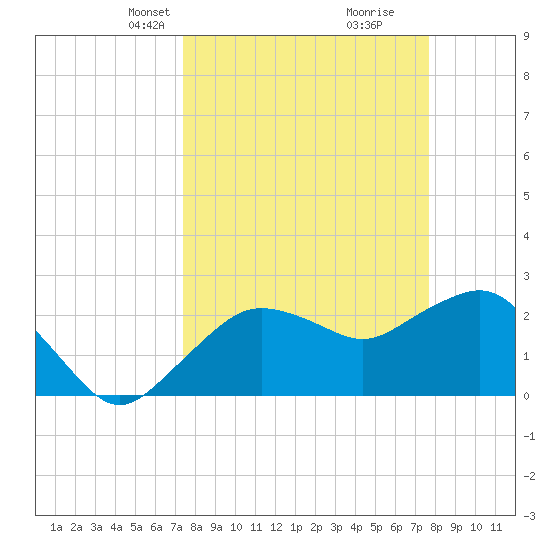 Naples Beach tide chart for Wednesday, March 24, 2021