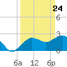 Naples Beach tide chart for Wednesday, March 24, 2021