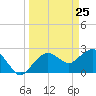 Naples Beach tide chart for Thursday, March 25, 2021