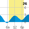 Naples Beach tide chart for Friday, March 26, 2021