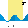 Naples Beach tide chart for Saturday, March 27, 2021