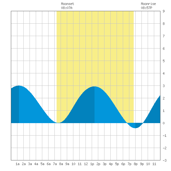 Naples Beach tide chart for Monday, March 29, 2021
