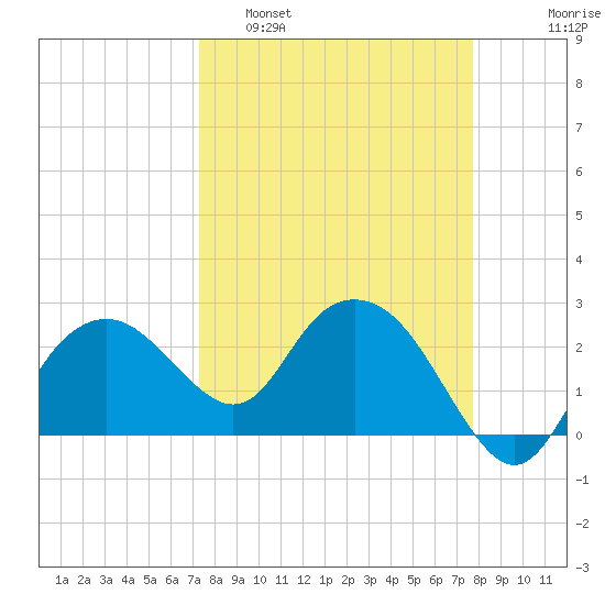 Naples Beach tide chart for Wednesday, March 31, 2021