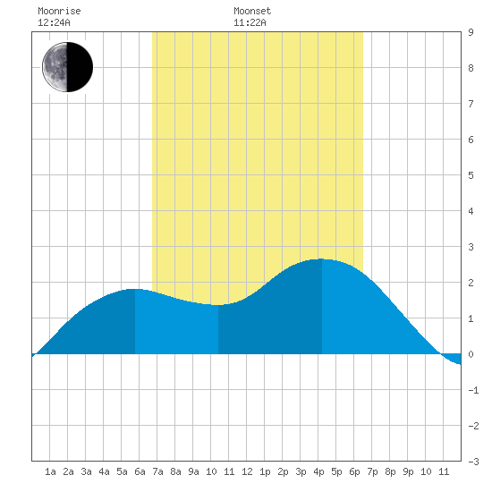 Naples Beach tide chart for Friday, March 5, 2021