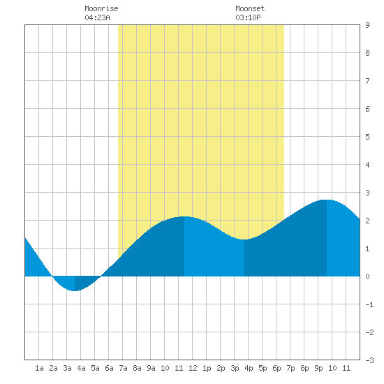 Naples Beach tide chart for Tuesday, March 9, 2021