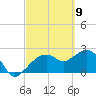Naples Beach tide chart for Tuesday, March 9, 2021