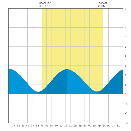 Naples Beach tide chart for Saturday, April 10, 2021
