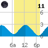 Naples Beach tide chart for Sunday, April 11, 2021
