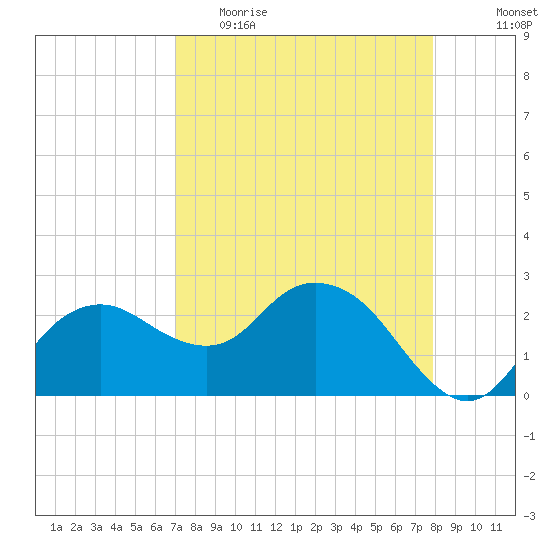Naples Beach tide chart for Thursday, April 15, 2021