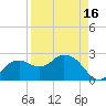 Naples Beach tide chart for Friday, April 16, 2021