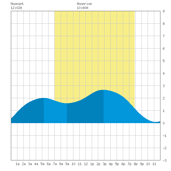 Naples Beach tide chart for Saturday, April 17, 2021