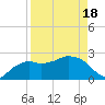 Naples Beach tide chart for Sunday, April 18, 2021