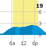 Naples Beach tide chart for Monday, April 19, 2021