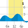 Naples Beach tide chart for Thursday, April 1, 2021