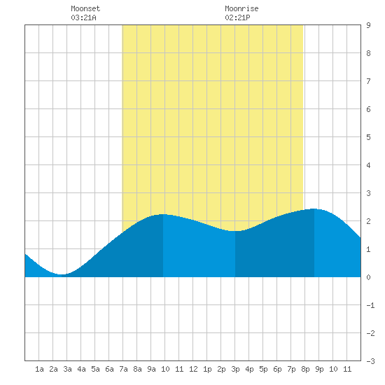 Naples Beach tide chart for Wednesday, April 21, 2021