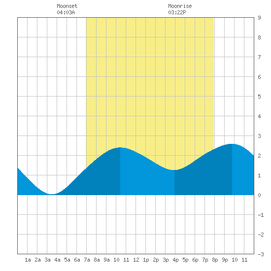 Naples Beach tide chart for Thursday, April 22, 2021