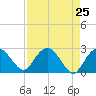Naples Beach tide chart for Sunday, April 25, 2021