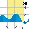 Naples Beach tide chart for Wednesday, April 28, 2021